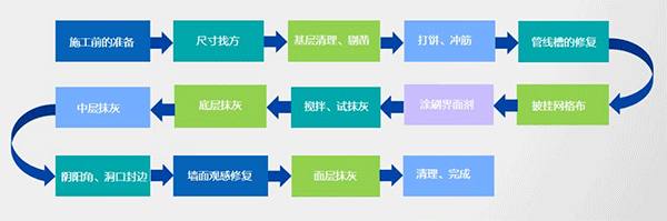 2021年內(nèi)墻抹灰石膏發(fā)展新方向！脫穎而出的關(guān)鍵點(diǎn)，引人深思！
